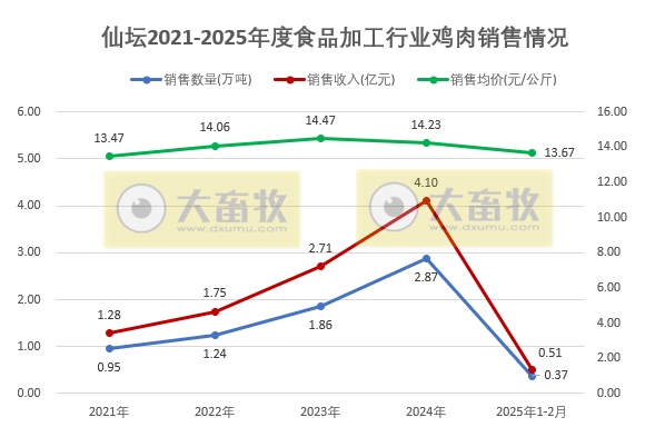 仙坛股份2025年1-2月鸡肉销售情况