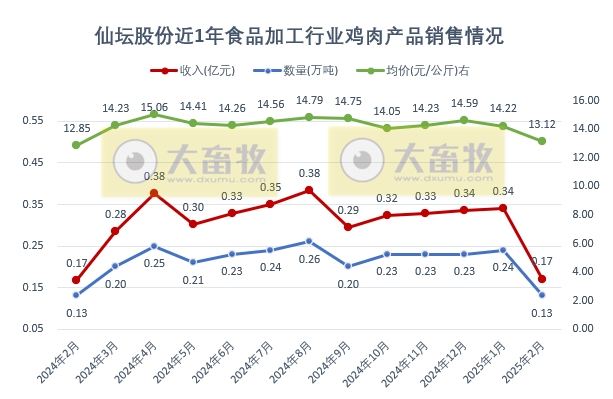 仙坛股份2025年1-2月鸡肉销售情况