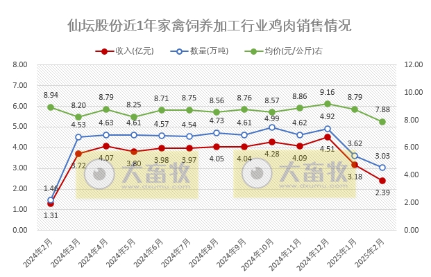 仙坛股份2025年1-2月鸡肉销售情况