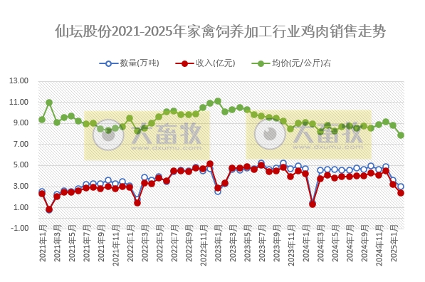 仙坛股份2025年1-2月鸡肉销售情况