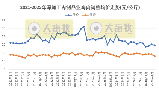 9家上市家禽企业2025年1-2月肉鸡和鸡苗销售情况PK