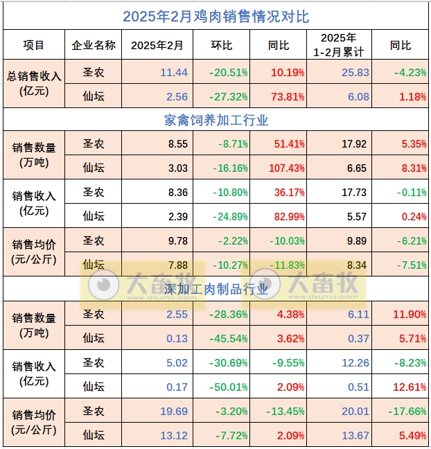 仙坛股份2025年1-2月鸡肉销售情况