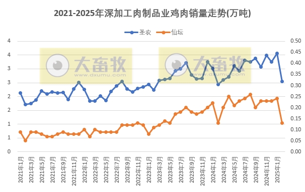 9家上市家禽企业2025年1-2月肉鸡和鸡苗销售情况PK