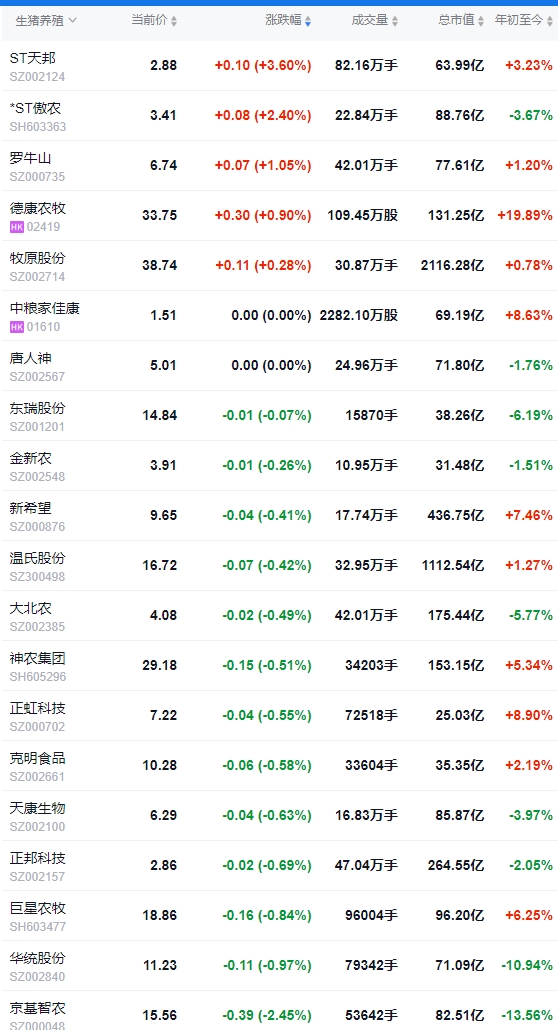 今日猪价 | 2025.03.20猪价行情——上涨至3月以来最高价