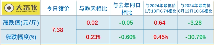 今日猪价 | 2025.03.20猪价行情——上涨至3月以来最高价
