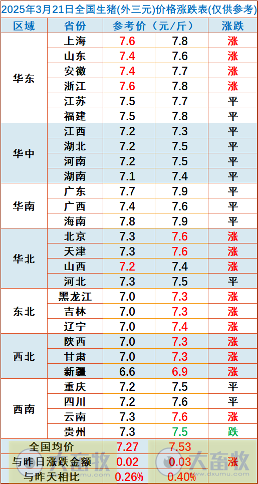 今日猪价 | 2025.03.21猪价行情——连续6天上涨