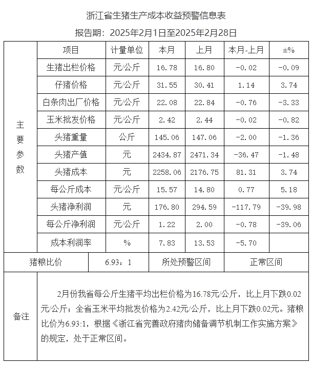 浙江省2025年2月生猪成本收益分析——生猪价格略跌，成本增加，利润下降