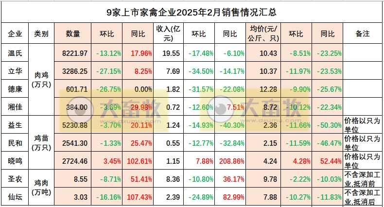 9家上市家禽企业2025年1-2月肉鸡和鸡苗销售情况PK