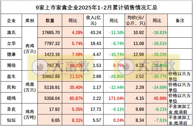 9家上市家禽企业2025年1-2月肉鸡和鸡苗销售情况PK