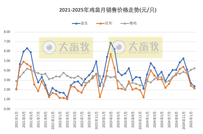 9家上市家禽企业2025年1-2月肉鸡和鸡苗销售情况PK