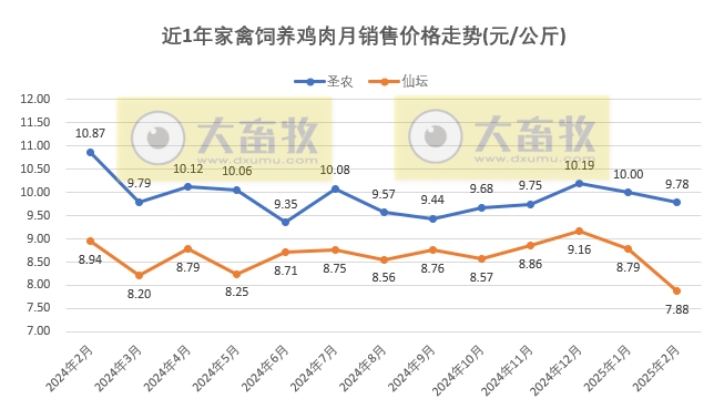 9家上市家禽企业2025年1-2月肉鸡和鸡苗销售情况PK