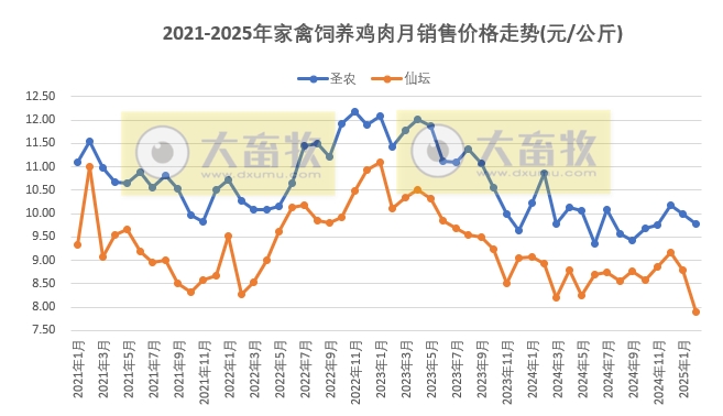 9家上市家禽企业2025年1-2月肉鸡和鸡苗销售情况PK