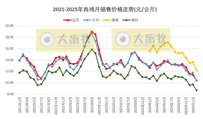 9家上市家禽企业2025年1-2月肉鸡和鸡苗销售情况PK