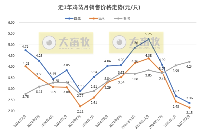 9家上市家禽企业2025年1-2月肉鸡和鸡苗销售情况PK
