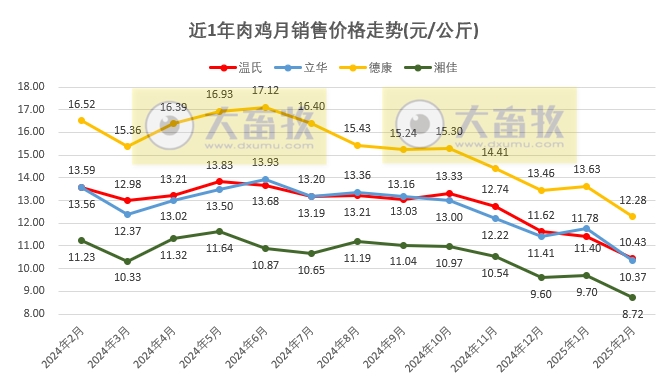 9家上市家禽企业2025年1-2月肉鸡和鸡苗销售情况PK