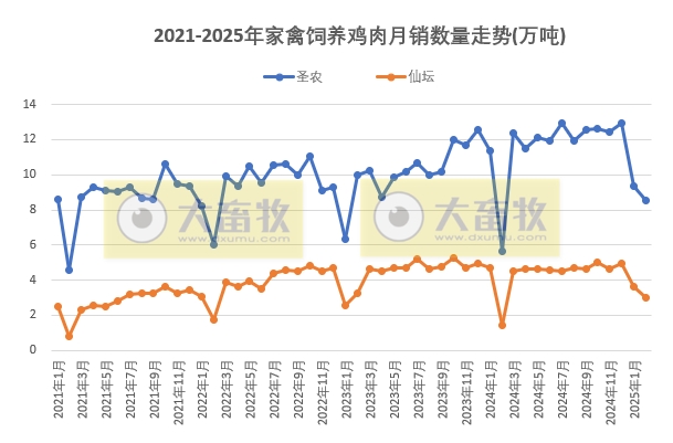 9家上市家禽企业2025年1-2月肉鸡和鸡苗销售情况PK