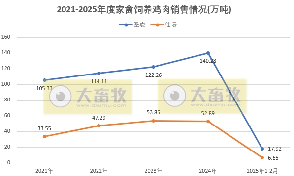 9家上市家禽企业2025年1-2月肉鸡和鸡苗销售情况PK