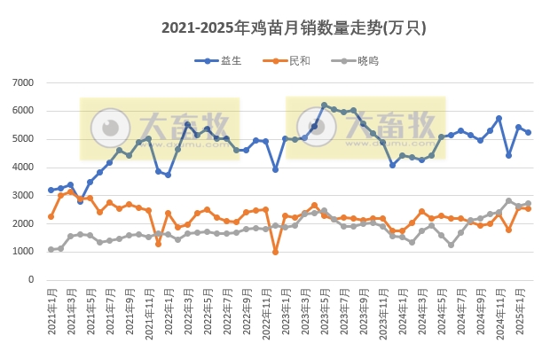 9家上市家禽企业2025年1-2月肉鸡和鸡苗销售情况PK