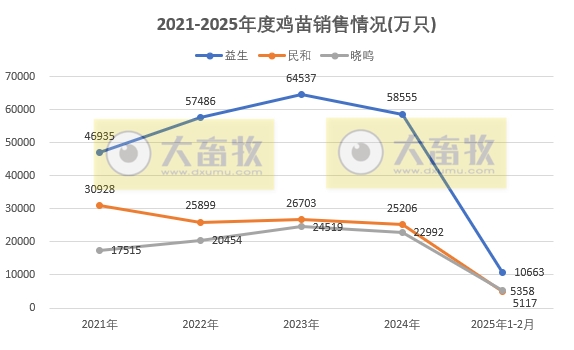 9家上市家禽企业2025年1-2月肉鸡和鸡苗销售情况PK