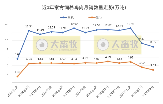 9家上市家禽企业2025年1-2月肉鸡和鸡苗销售情况PK