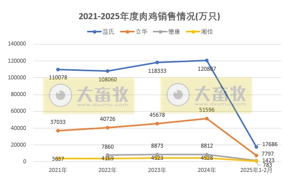 9家上市家禽企业2025年1-2月肉鸡和鸡苗销售情况PK