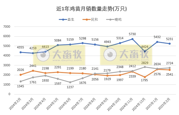 9家上市家禽企业2025年1-2月肉鸡和鸡苗销售情况PK