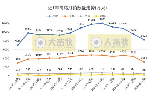 9家上市家禽企业2025年1-2月肉鸡和鸡苗销售情况PK