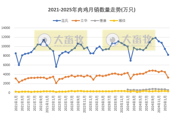 9家上市家禽企业2025年1-2月肉鸡和鸡苗销售情况PK