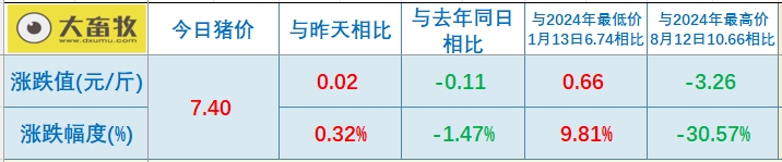 今日猪价 | 2025.03.21猪价行情——连续6天上涨