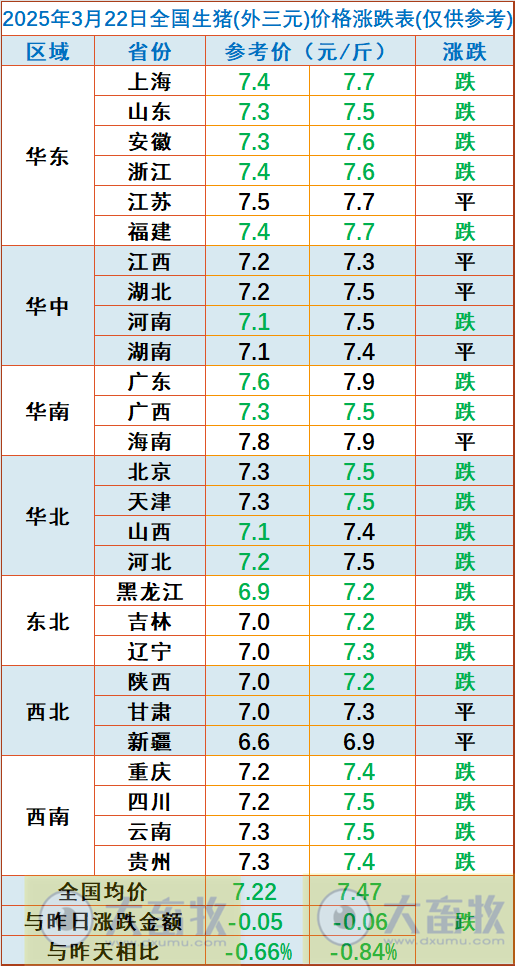 今日猪价 | 2025.03.22猪价行情——止涨下跌
