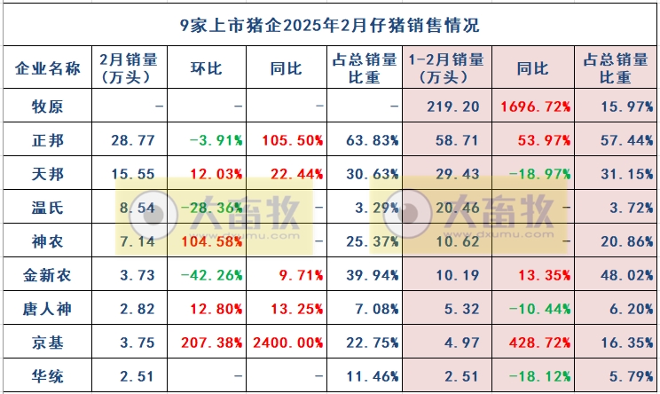 牧原、温氏、新希望等20家上市猪企2025年1-2月生猪销售业绩和生产指标PK