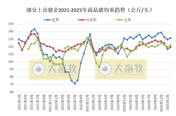 牧原、温氏、新希望等20家上市猪企2025年1-2月生猪销售业绩和生产指标PK