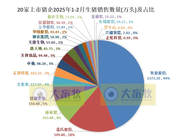 牧原、温氏、新希望等20家上市猪企2025年1-2月生猪销售业绩和生产指标PK