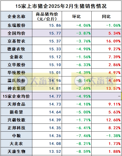 牧原、温氏、新希望等20家上市猪企2025年1-2月生猪销售业绩和生产指标PK