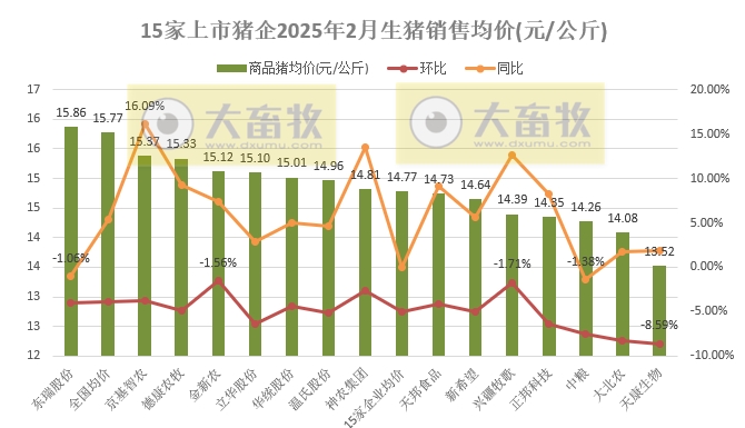 牧原、温氏、新希望等20家上市猪企2025年1-2月生猪销售业绩和生产指标PK