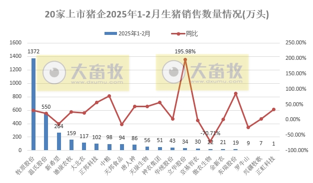 牧原、温氏、新希望等20家上市猪企2025年1-2月生猪销售业绩和生产指标PK