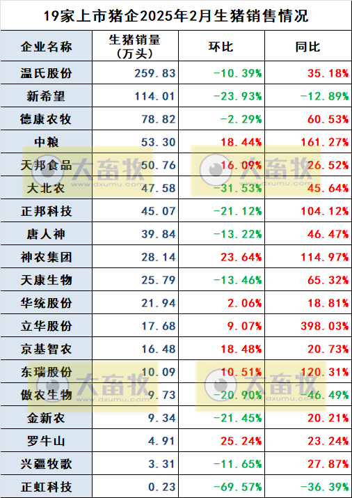 牧原、温氏、新希望等20家上市猪企2025年1-2月生猪销售业绩和生产指标PK