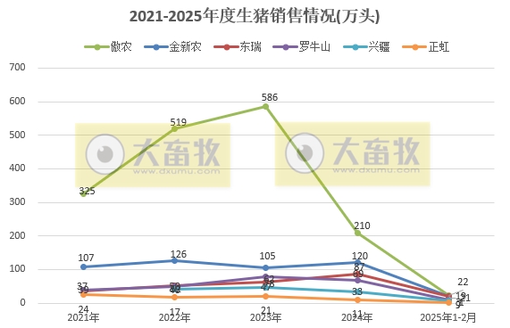 牧原、温氏、新希望等20家上市猪企2025年1-2月生猪销售业绩和生产指标PK