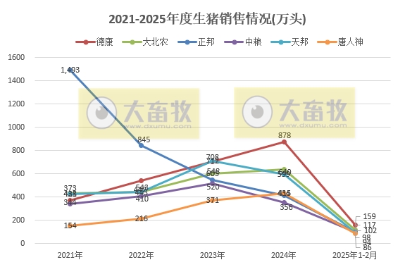 牧原、温氏、新希望等20家上市猪企2025年1-2月生猪销售业绩和生产指标PK
