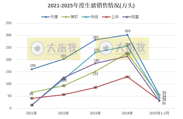 牧原、温氏、新希望等20家上市猪企2025年1-2月生猪销售业绩和生产指标PK