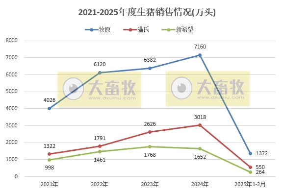 牧原、温氏、新希望等20家上市猪企2025年1-2月生猪销售业绩和生产指标PK