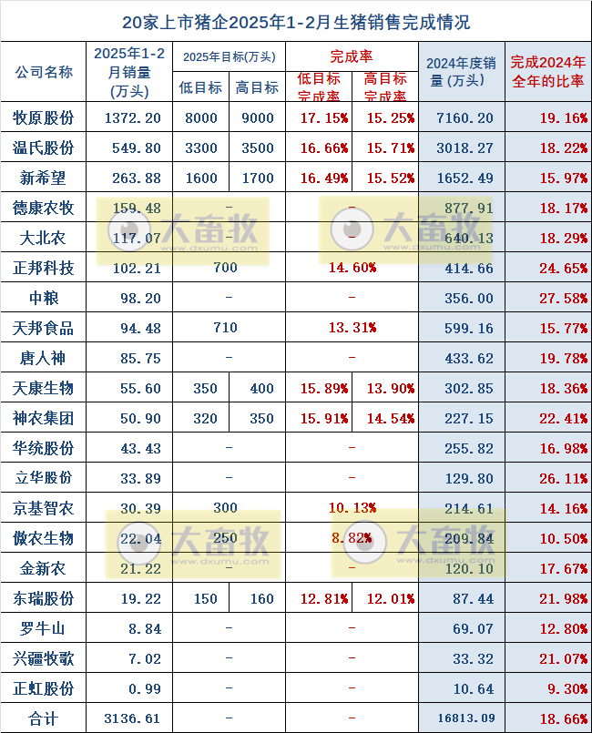 牧原、温氏、新希望等20家上市猪企2025年1-2月生猪销售业绩和生产指标PK