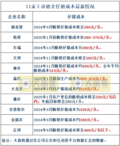 牧原、温氏、新希望等20家上市猪企2025年1-2月生猪销售业绩和生产指标PK