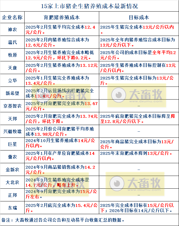 温氏、牧原等14家上市猪企最新生猪成本及目标情况（2025年2月）