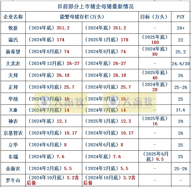 牧原、温氏、新希望等20家上市猪企2025年1-2月生猪销售业绩和生产指标PK