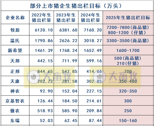 牧原、温氏、新希望等20家上市猪企2025年1-2月生猪销售业绩和生产指标PK