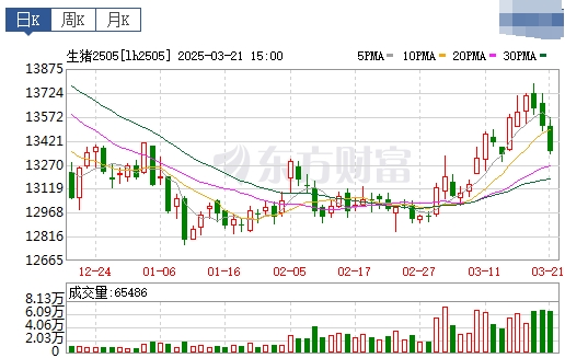 今日猪价 | 2025.03.22猪价行情——止涨下跌