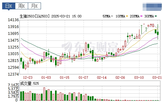 今日猪价 | 2025.03.22猪价行情——止涨下跌