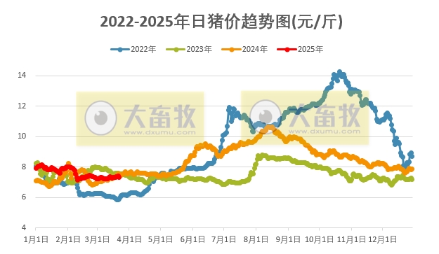 今日猪价 | 2025.03.22猪价行情——止涨下跌