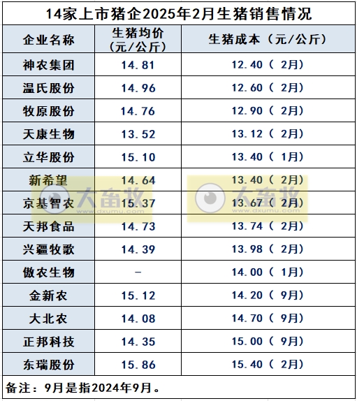 温氏、牧原等14家上市猪企最新生猪成本及目标情况（2025年2月）